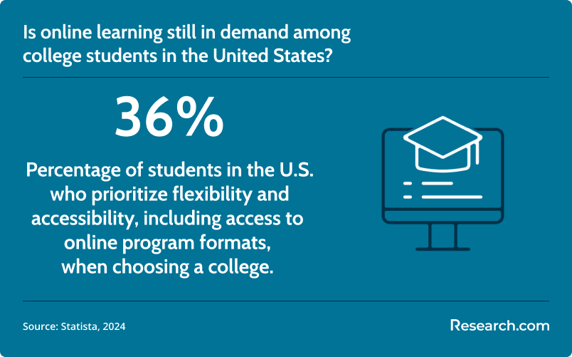 demand for online learning