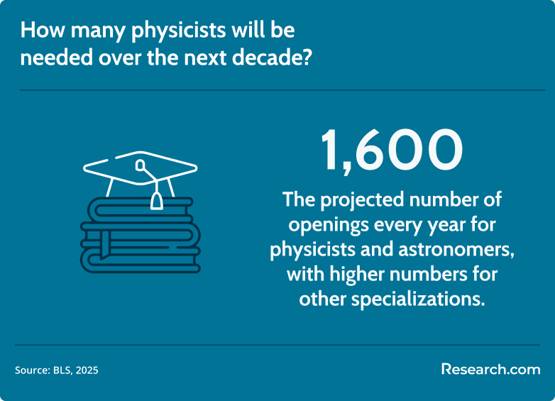 demand for physicists