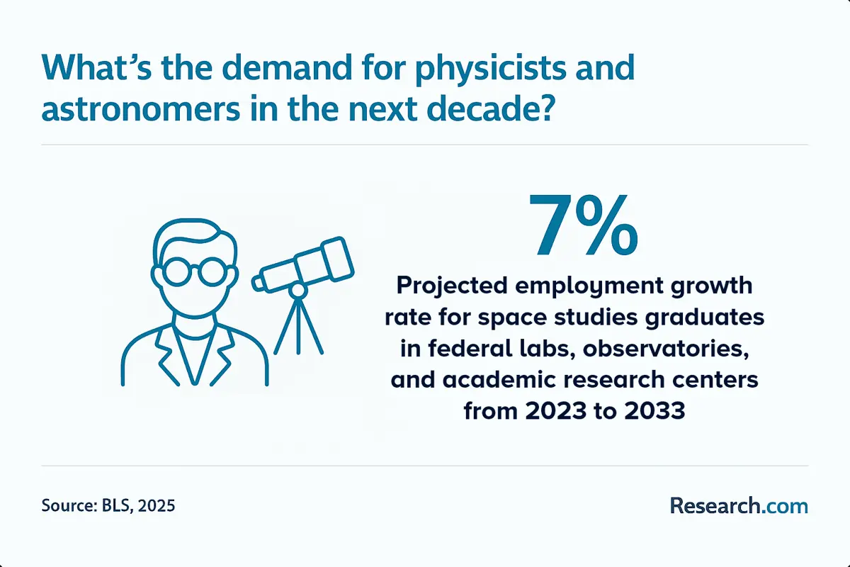 demand for physicists and astronomers
