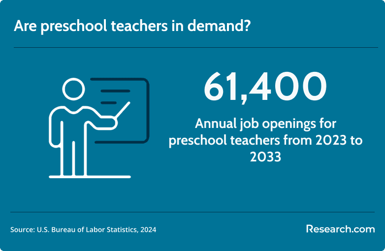 demand for preschool teachers