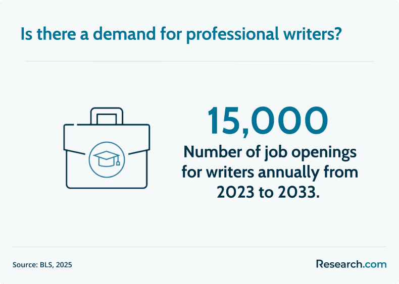 demand for professional writers