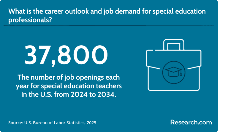 There are around 37,800 job openings each year for special education teachers from 2024 to 2034.