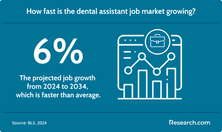 dental assistant job growth