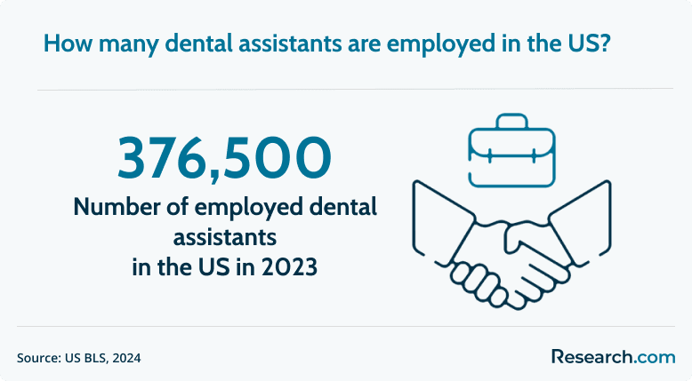 dental assistants employed in the US