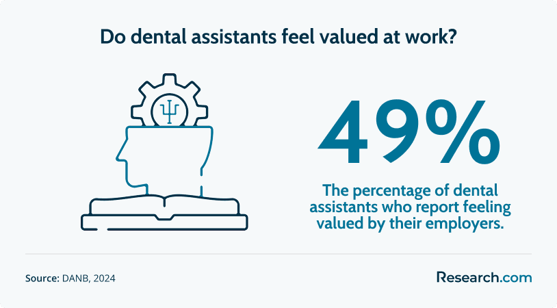 dental assistant work perception