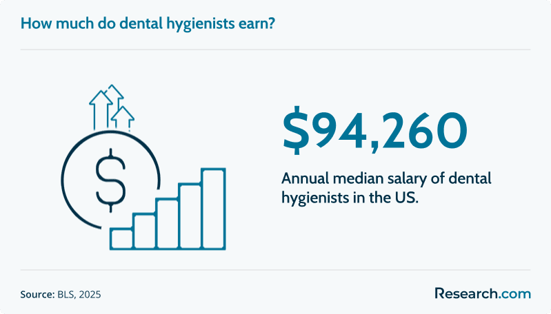dental hygienist salary