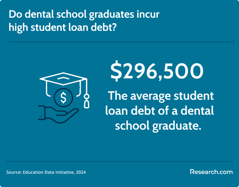 dental student loan debt