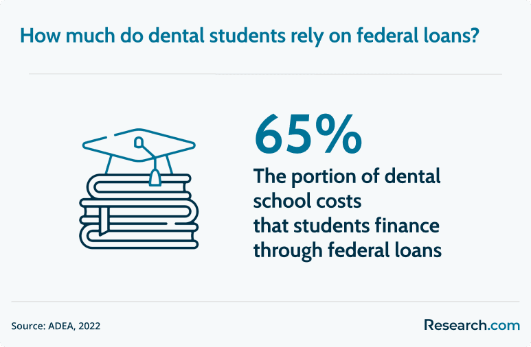 dental students and federal loans