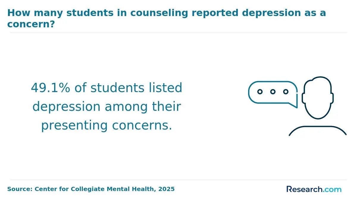 depressed students
