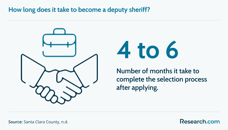 deputy sheriff how long to become