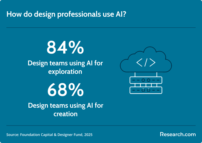 design professionals use of AI