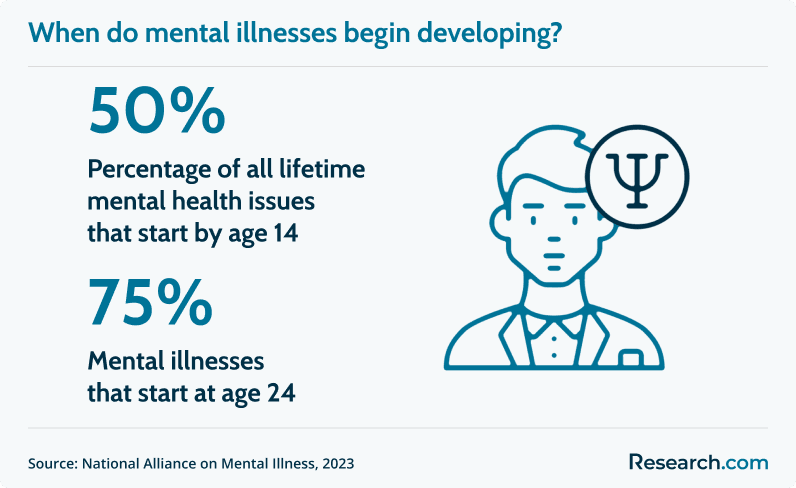 development of mental illness