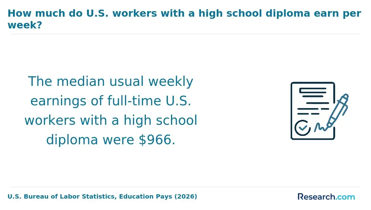 The weekly earnings of full-time workers with high school diploma.