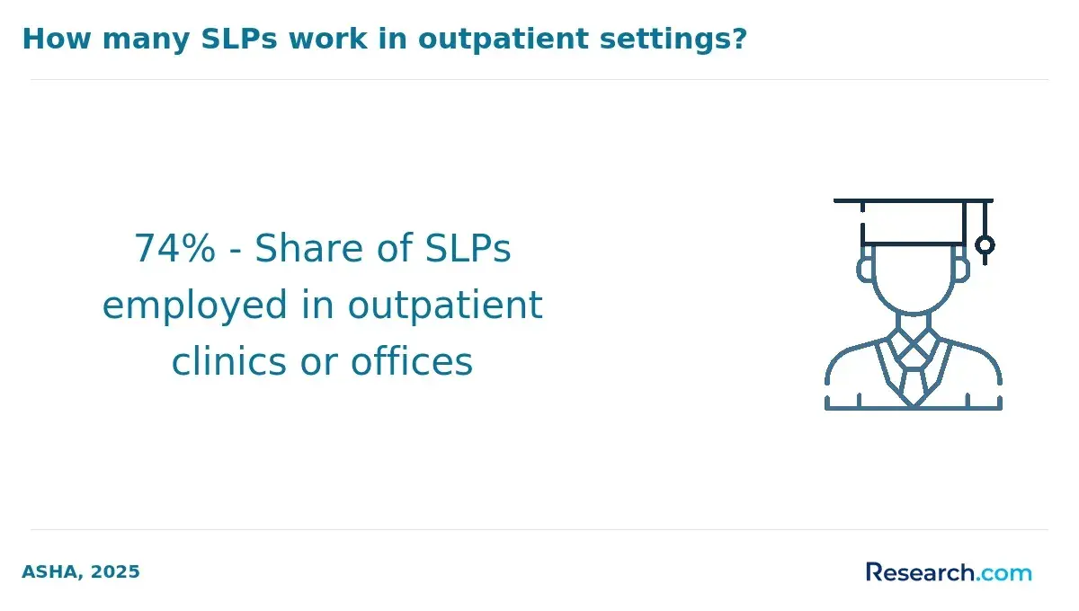 How many SLPs work in outpatient settings?