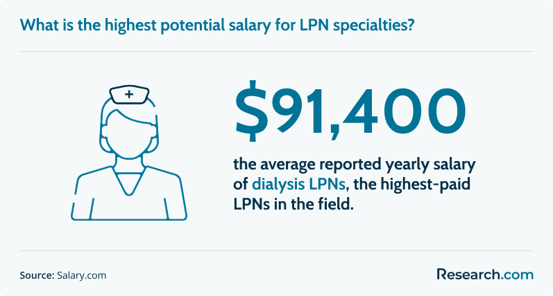 dialysis LPN salary.png