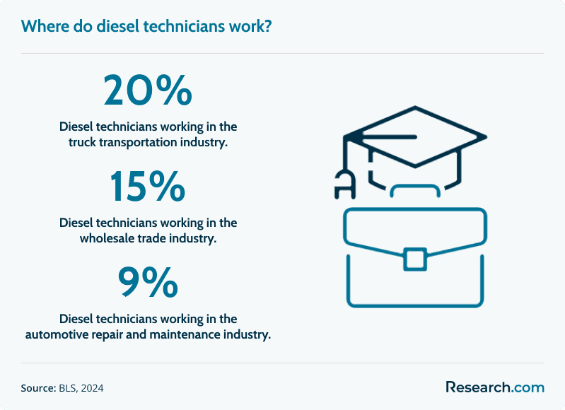 diesel technician industries<br>