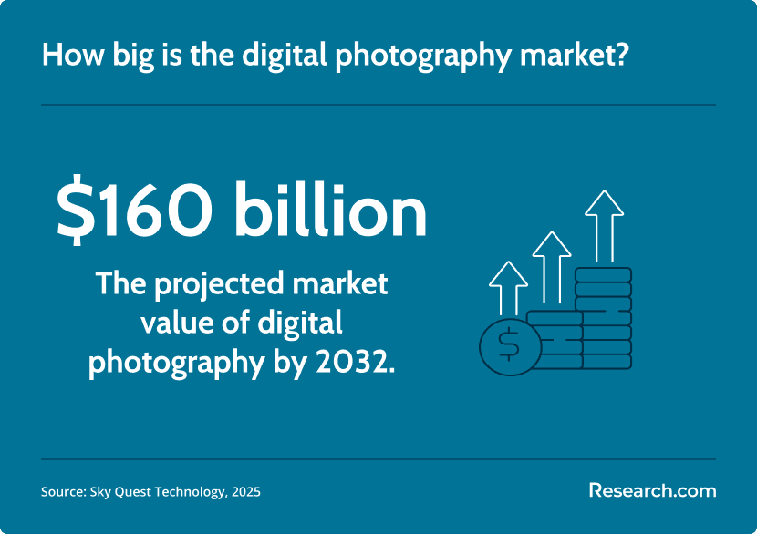 digital photography market