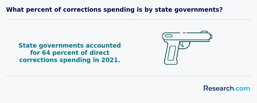 direct corrections spending