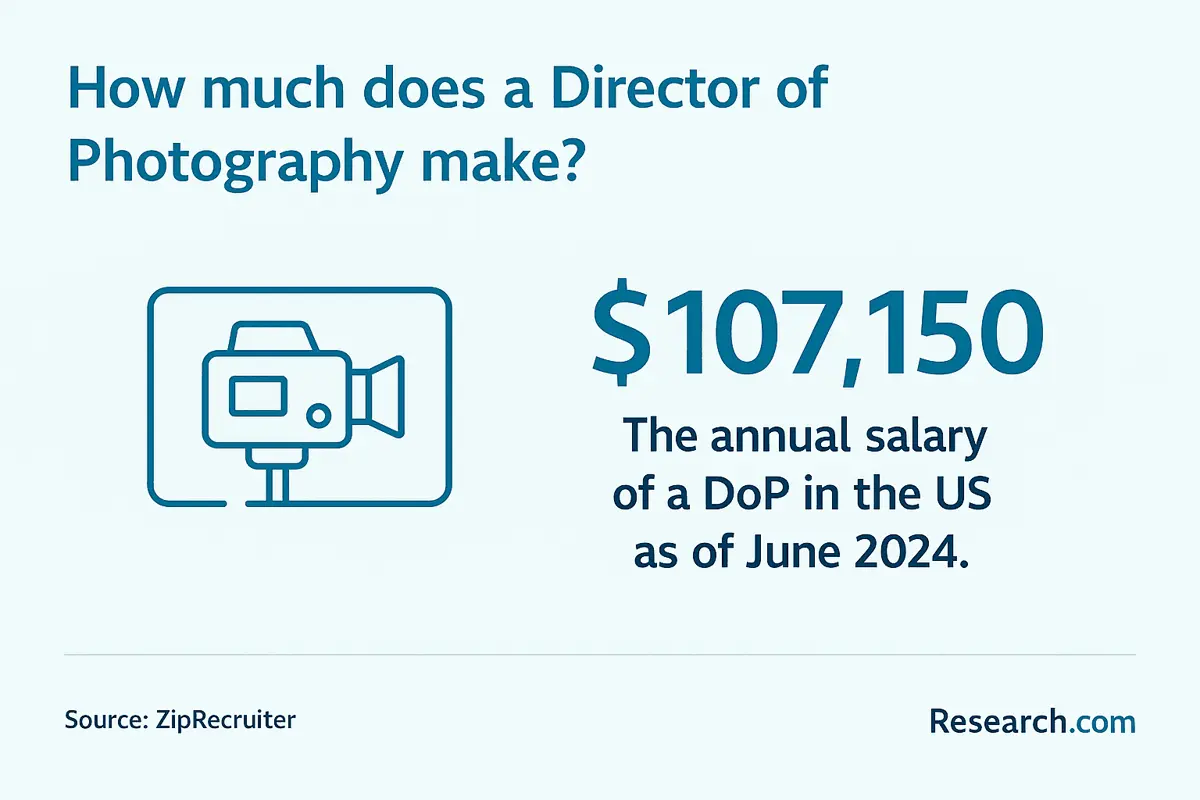 director of photography salary