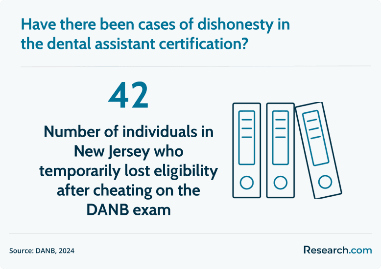 dishonesty in dental assistant certification