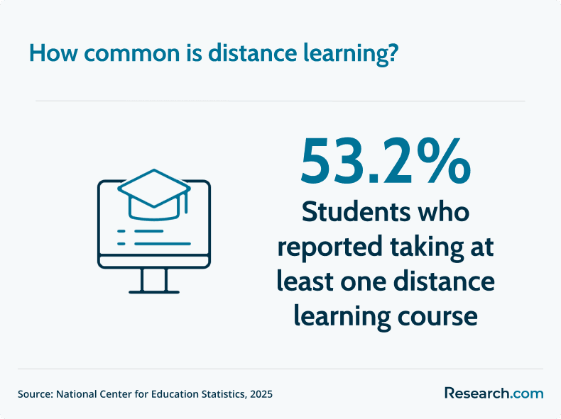 distance learning popularity