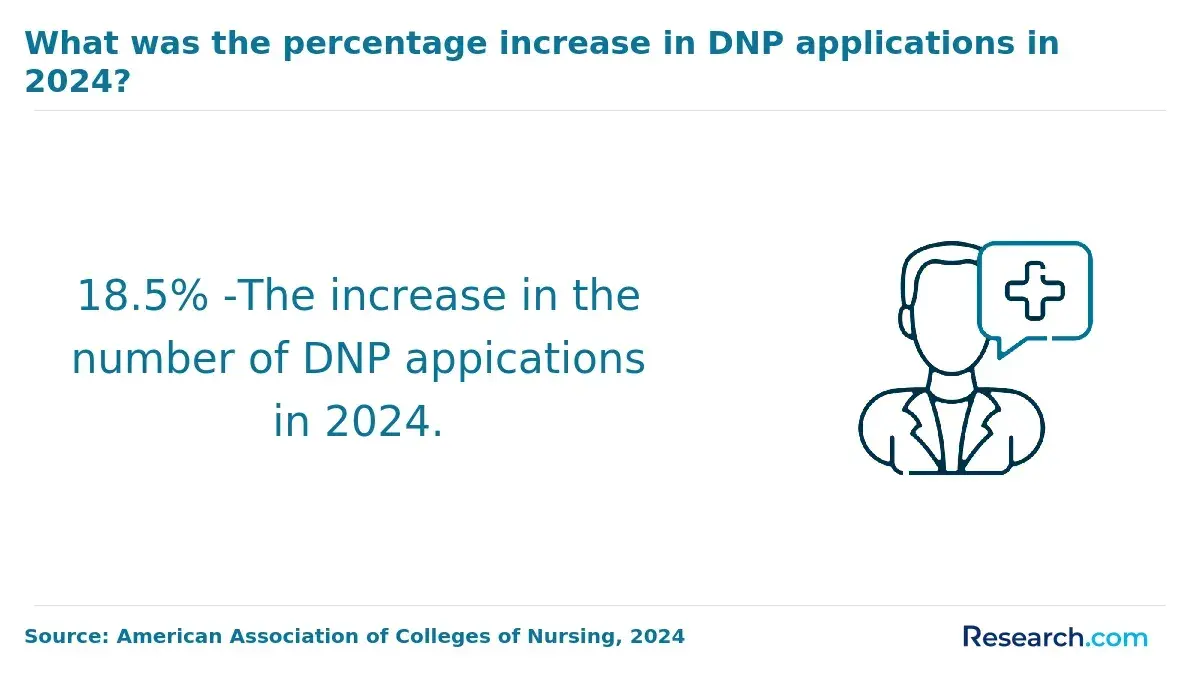 dnp appilcations increase