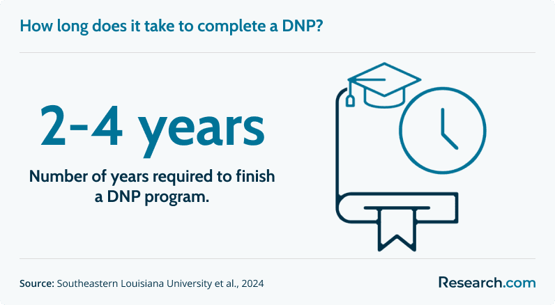 DNP program length<br>
