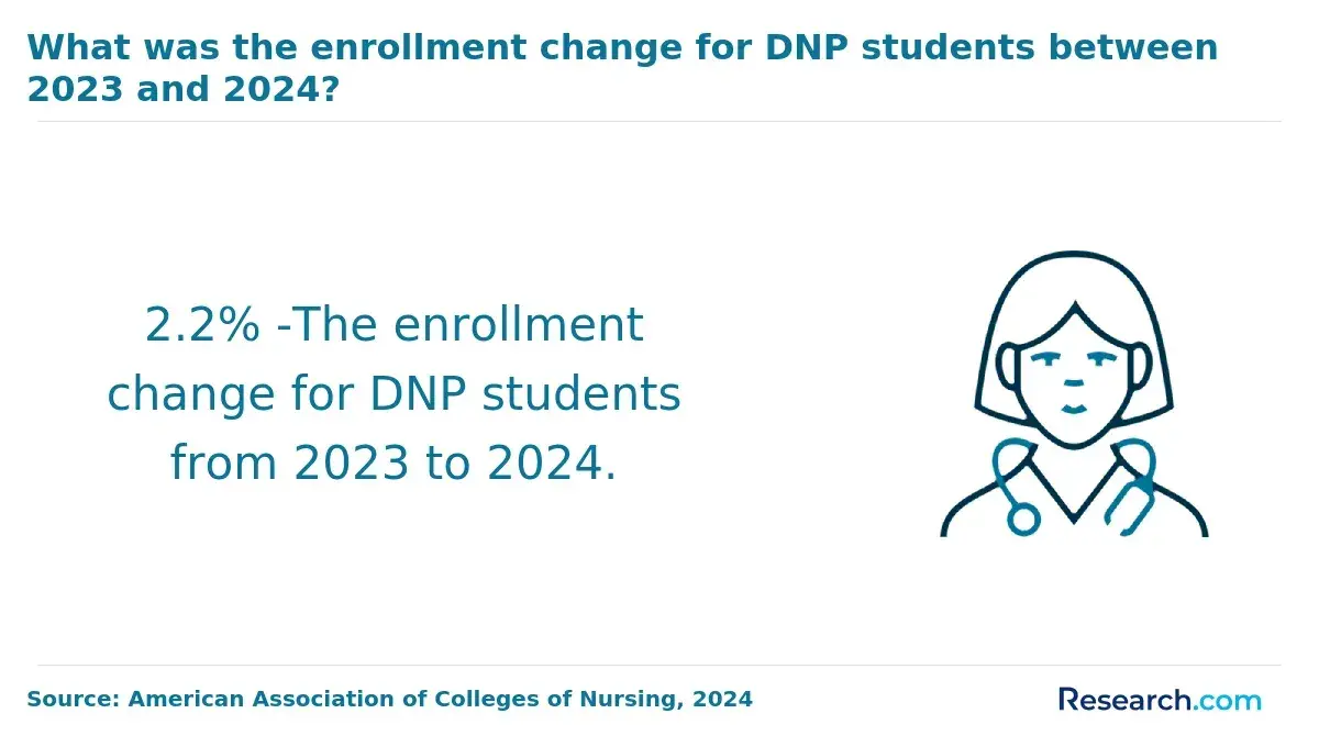dnp enrollment change