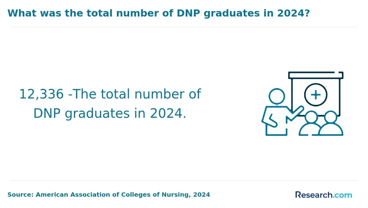 What was the total number of DNP graduates in 2024?