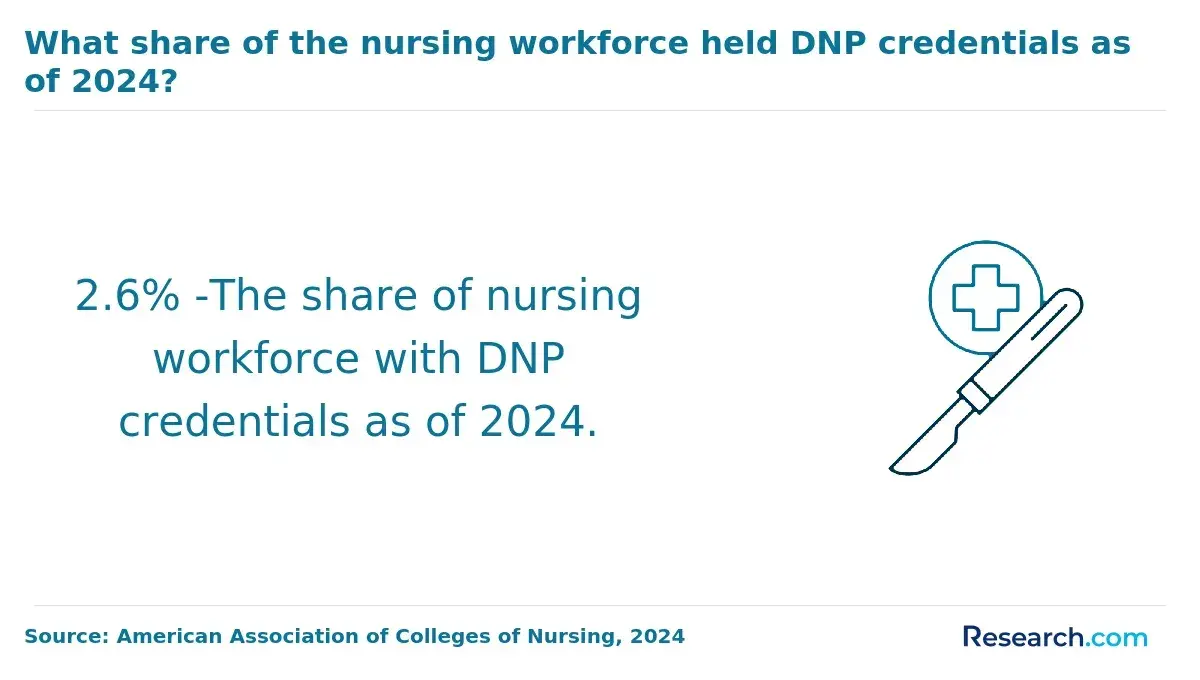 dnp in nursing