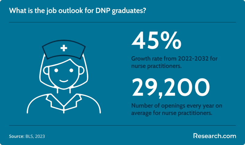 dnp job outlook<br>