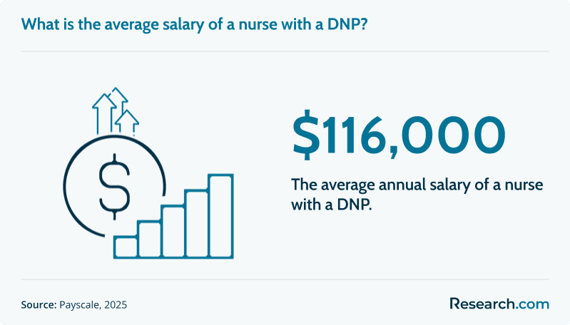 dnp salary