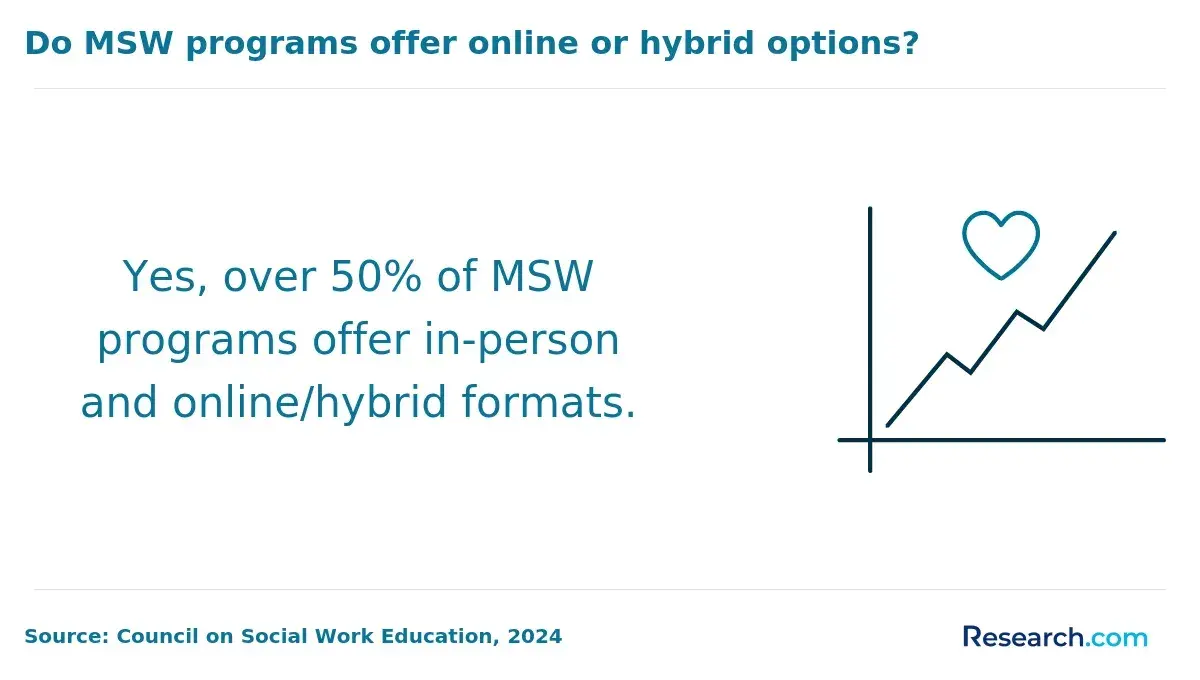 Do MSW programs offer online or hybrid options?