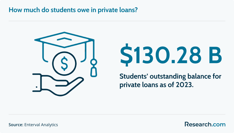 $130.28 billion - students' outstanding balance for private loans as of 2023
