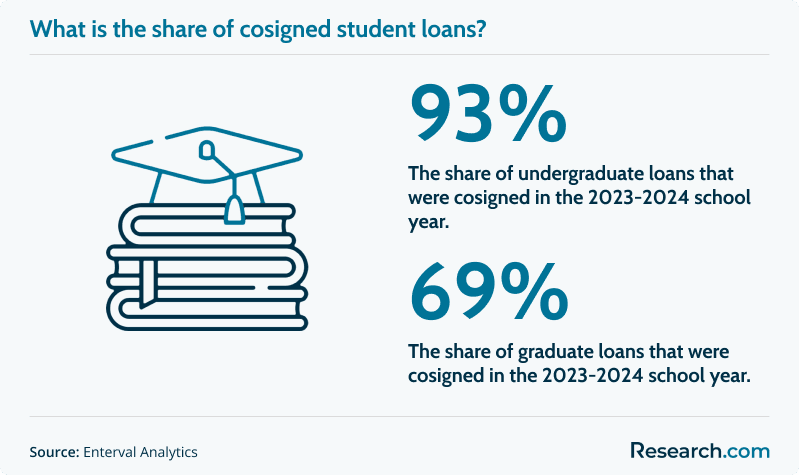 93% -&nbsp;The share of undergraduate loans that were cosigned in the 2023-2024 school year; 69% -&nbsp;The share of graduate loans that were cosigned in the 2023-2024 school year.