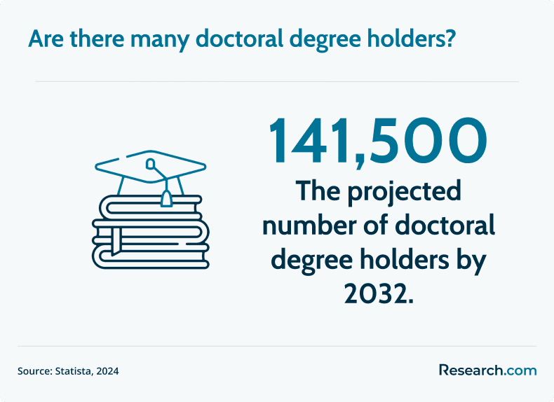 doctoral degree holders by 2032