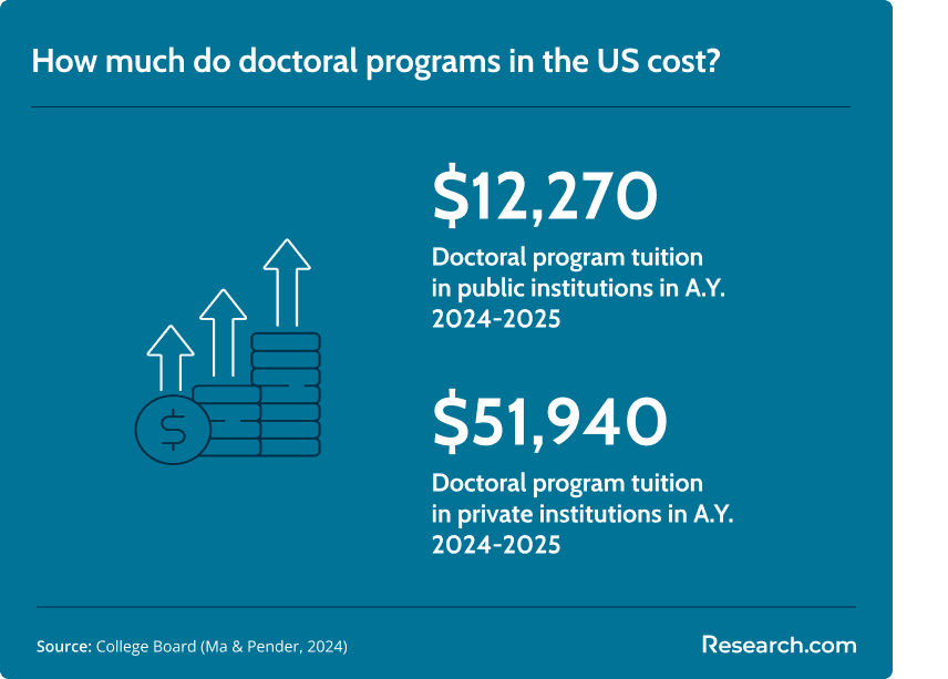 cost of doctoral programs