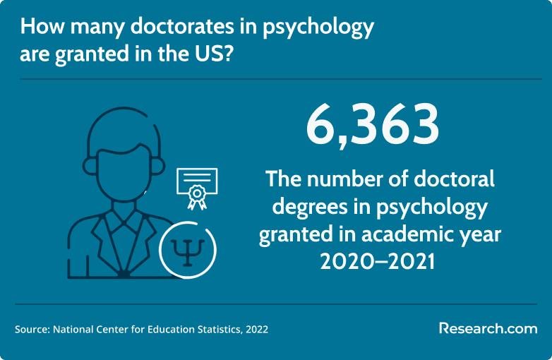 doctorates in psychology in the US