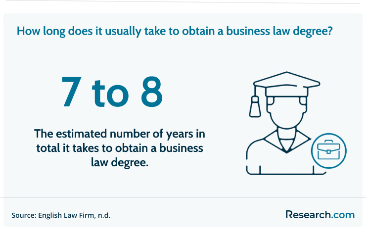 It takes 7 to 8 years to obtain a business law degree.