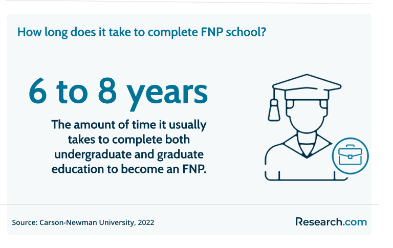 It takes 6 to 8 years to complete an FNP education.