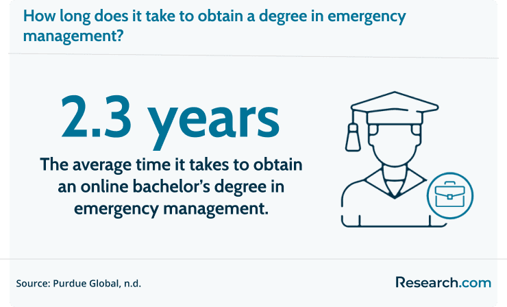 It takes an average of 2.3 years to complete an online degree in emergency management.