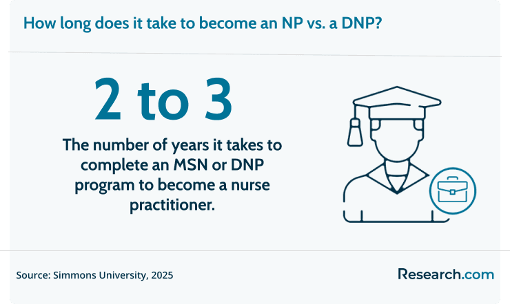 It takes 2 to 3 years to complete an MSN or DNP program to become a nurse practitioner.