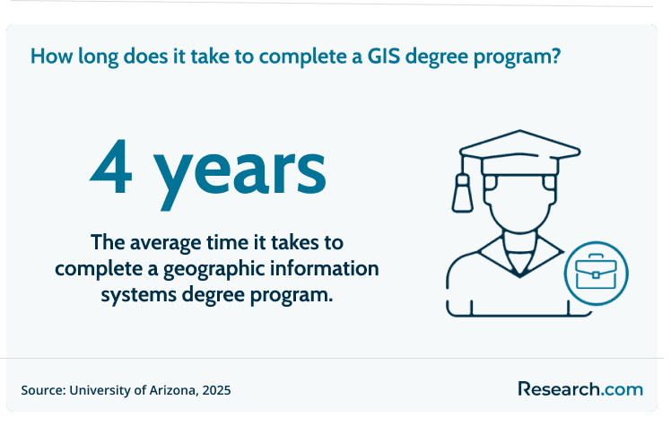 It takes 4 years to complete a GIS degree program.
