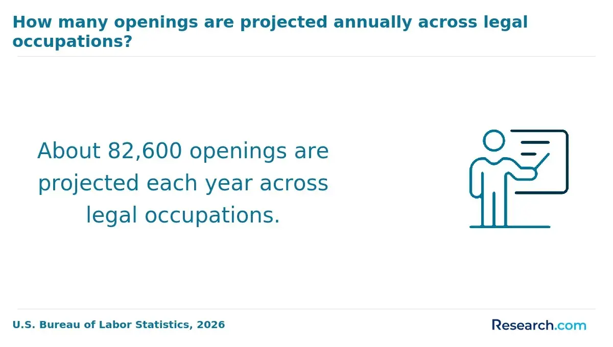 The projected annual openings for legal occupations.