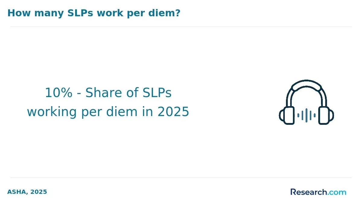 The share of SLPs working per diem in 2025.