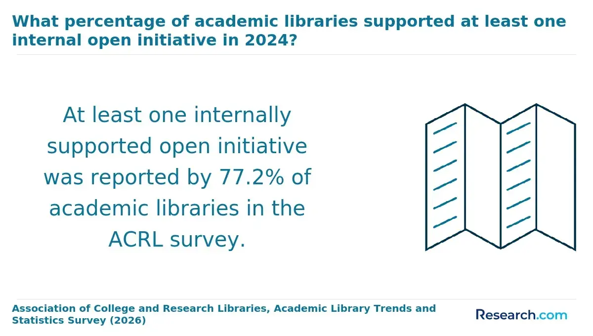 What percentage of academic libraries supported at least one internal open initiatives in 2024?