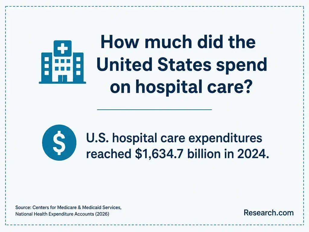 The estimated total of U.S. hospital care expenditures in 2024.
