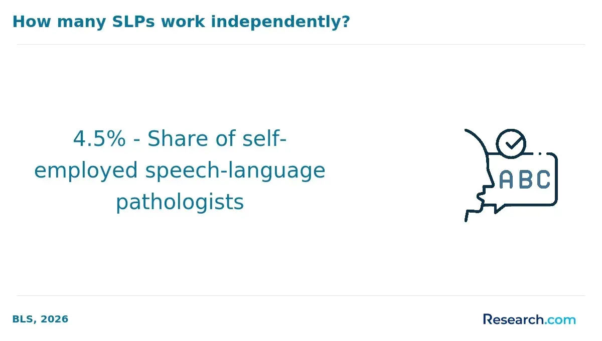 The share of self-employed SLPs.