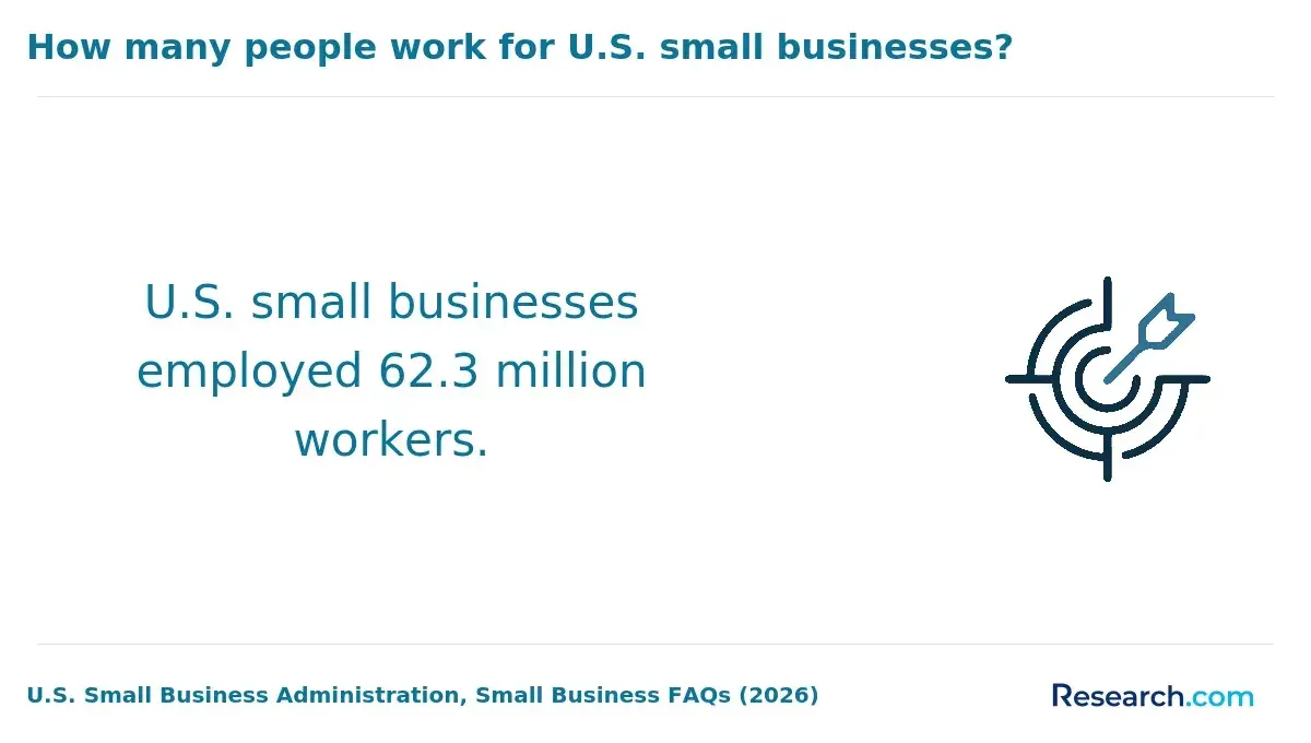 The estimated total numbers of workers employed by small businesses in the United States.