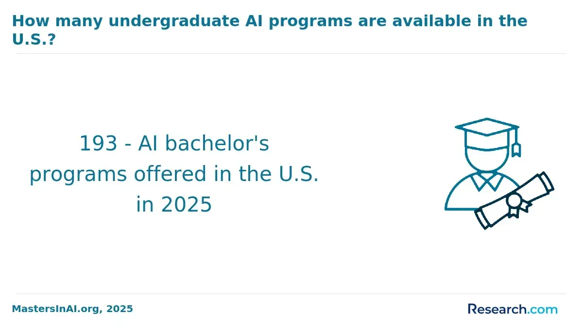 Total number of AI bachelor's programs offered in the U.S. in 2025.
